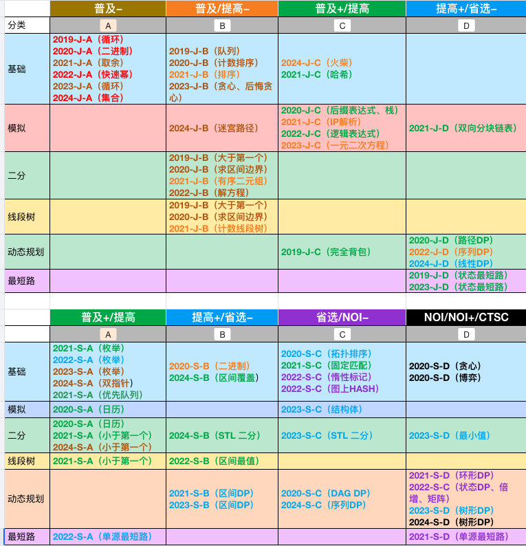 状态最短路示意图