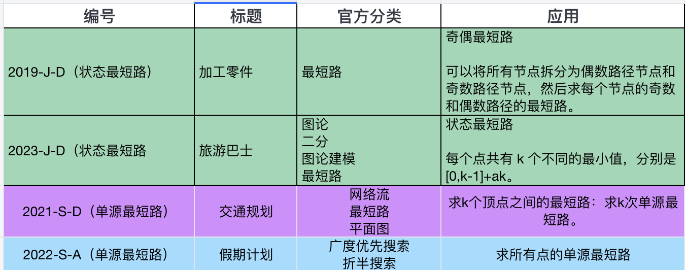 状态最短路示意图
