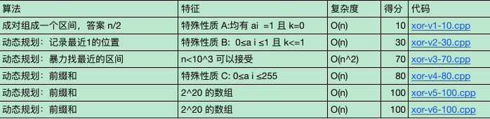 异或和(xor)总结