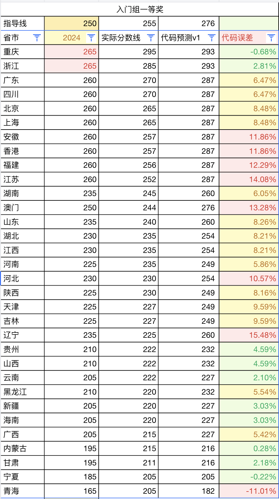 入门级误差分析