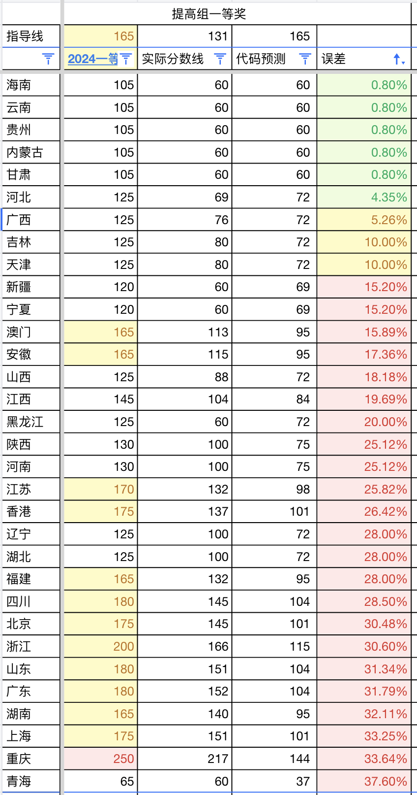 提高级误差分析