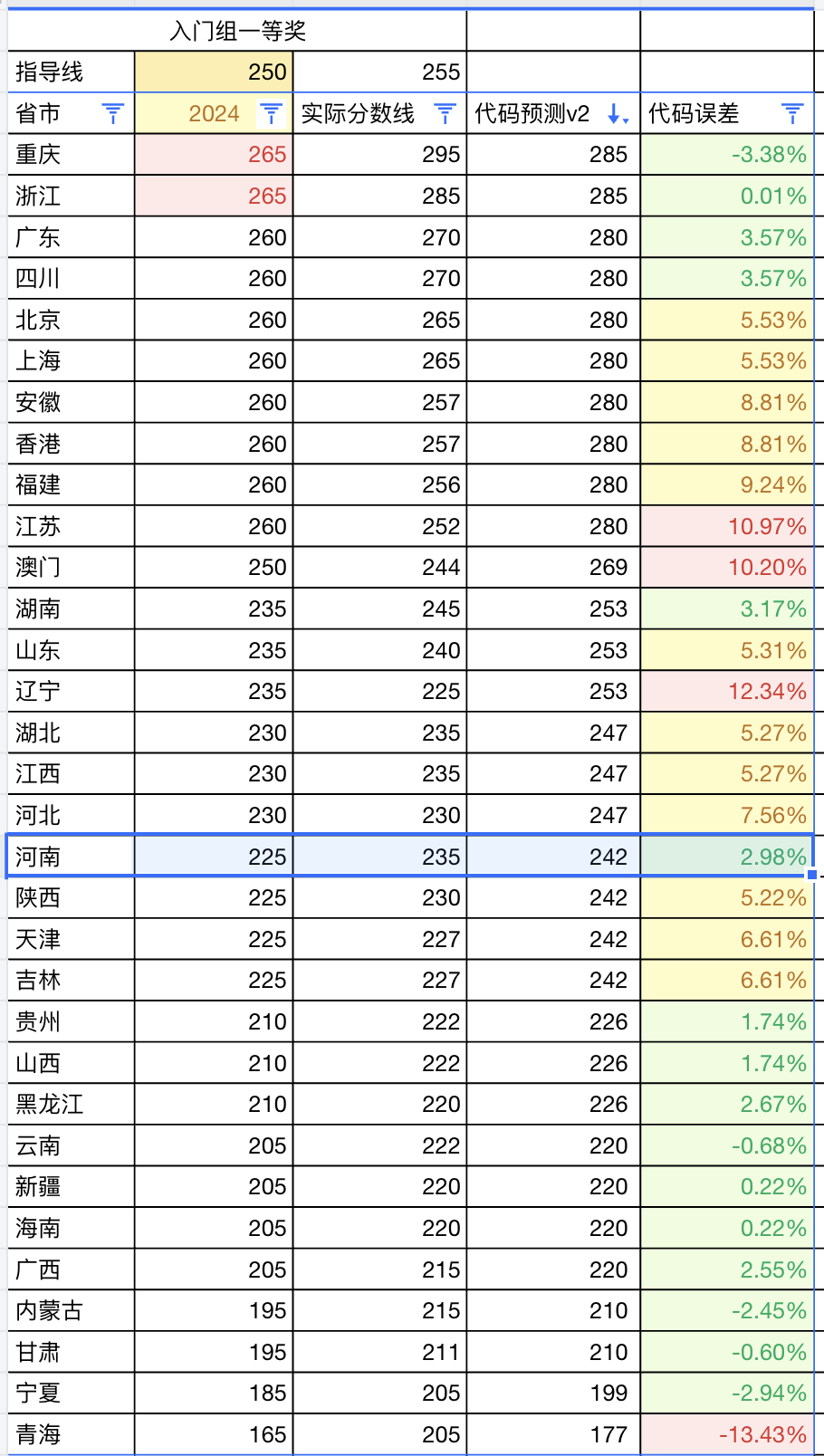 各省入门组重预测