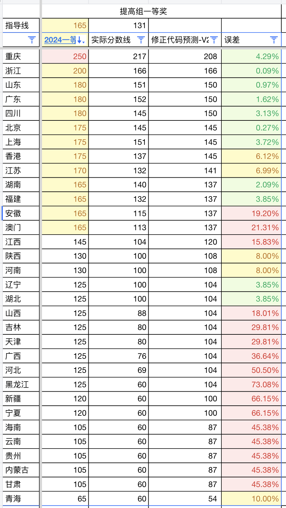 各省提高组重预测